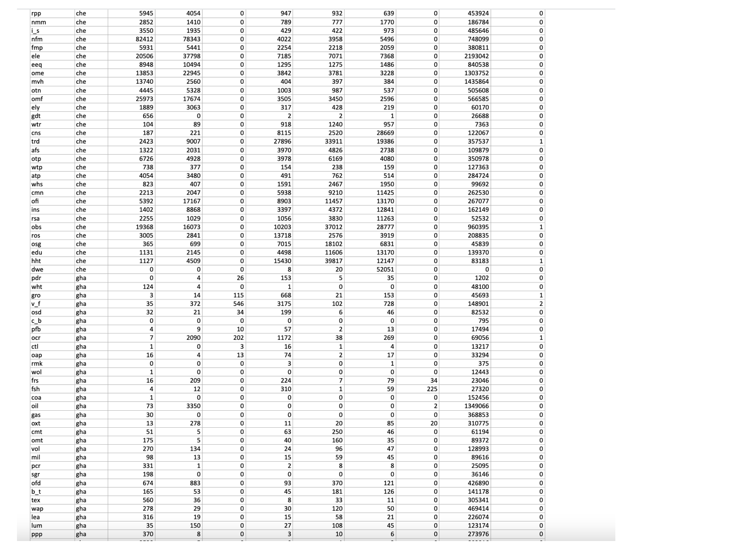 country export's most intensely. Using the data provided, calculate the Balassa indexes