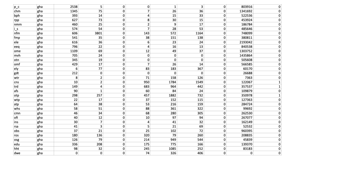 for US and China exports by commodity using the following formula: Xij