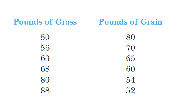 various proportions of grass and grain. These combinations are shown in the