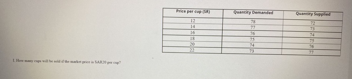  Price per cup (SR) Quantity Demanded Quantity Supplied 12 78 72