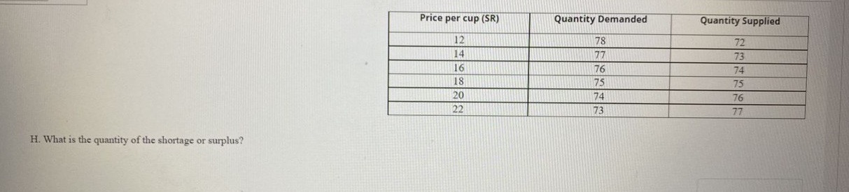 Price per cup (SR) Quantity Demanded Quantity Supplied 12 78 72
