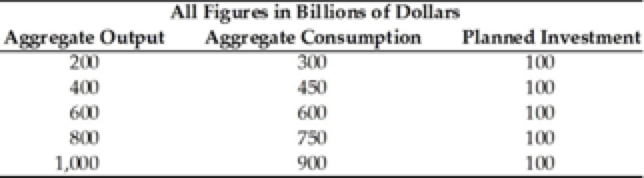  Refer to the Table. If aggregate output equals ________, there will