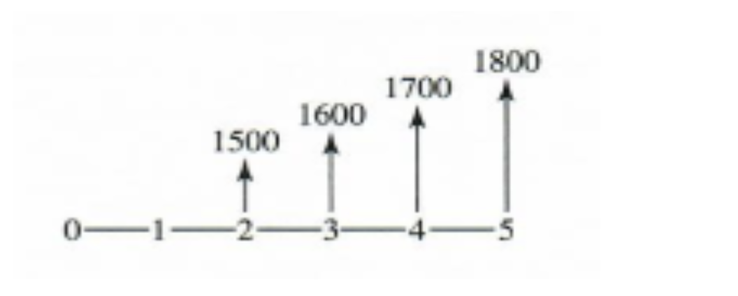 the cash flows shown below. (Do not use Excel)