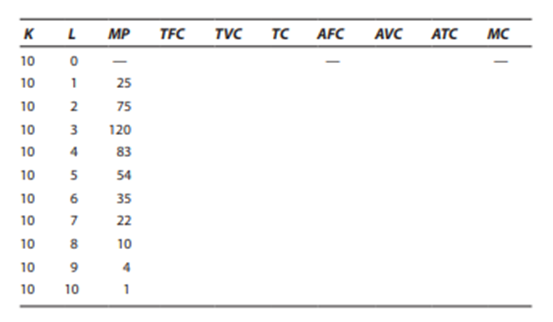  The following table shows data for the simple production function used