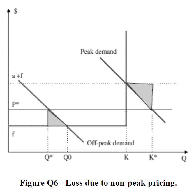 Peak demand Off-peak demind Figure Q6 - Loss due to non-peak pricing.