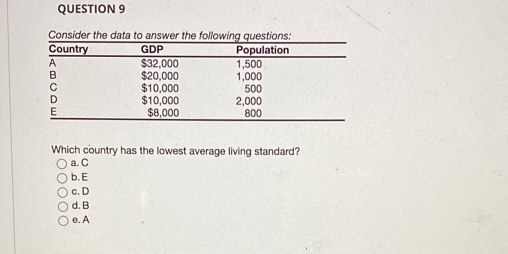 GDP Population $32,000 1,500 $20,000 1,000 $10,000 500 $10,000 2,000 $8,000 800