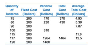 a Quantity Variable Total Average of Fixed Cost Cost Cost Total