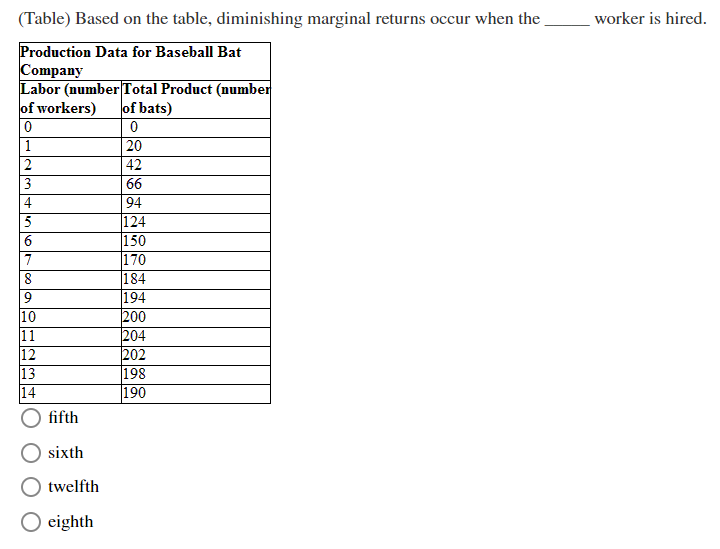 (Table) Based on the table, diminishing marginal returns occur when the