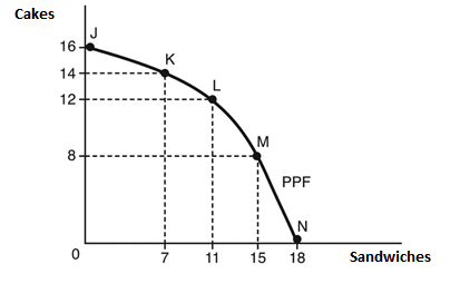 Cakes 16 14 - 12 - 11 15 18 Sandwiches
