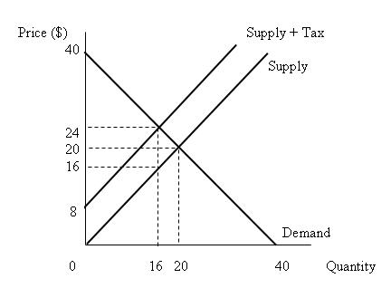 Demand Quantity
