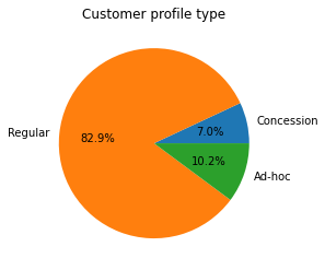 Custorrw profile type 828% 102%