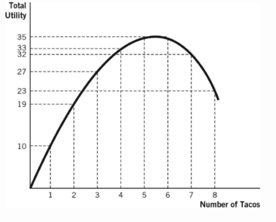 10 - Number of Tacos