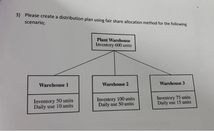  scenario; 3) Please create a distribution plan using fair share allocation