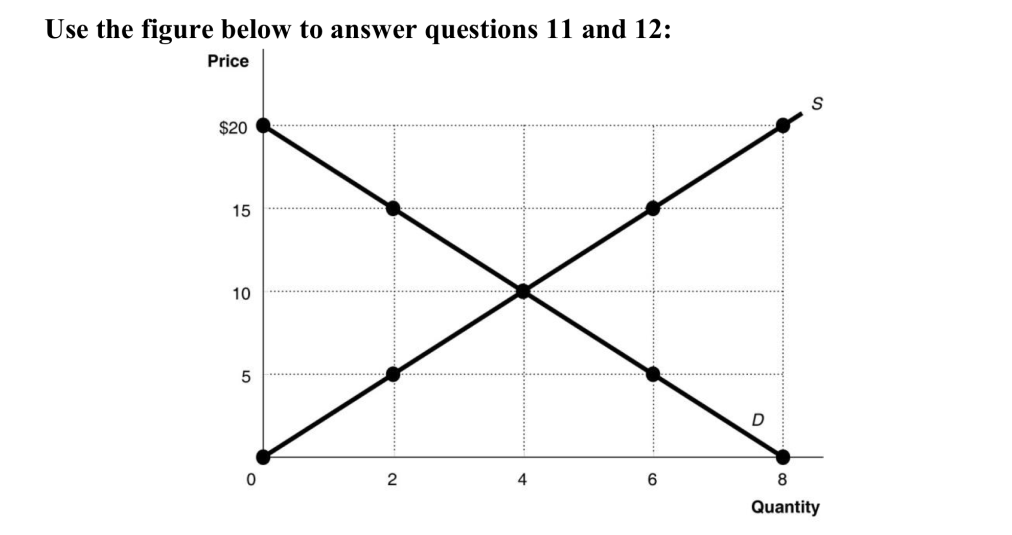 Use the figure below to answer questions 11 and 12: Price $20