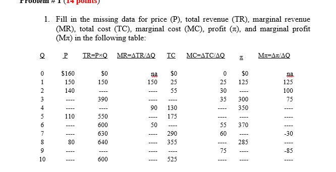 revenue (NIR): total cost (TC): marginal cost (MC), profit (It): and marginal