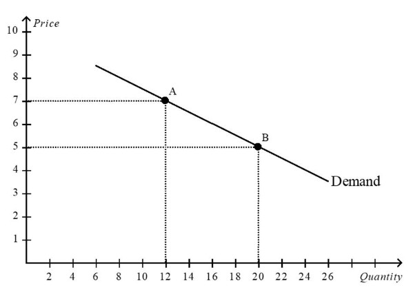 Price 10 2 Demand 4 6 10 12 14 16 18 20