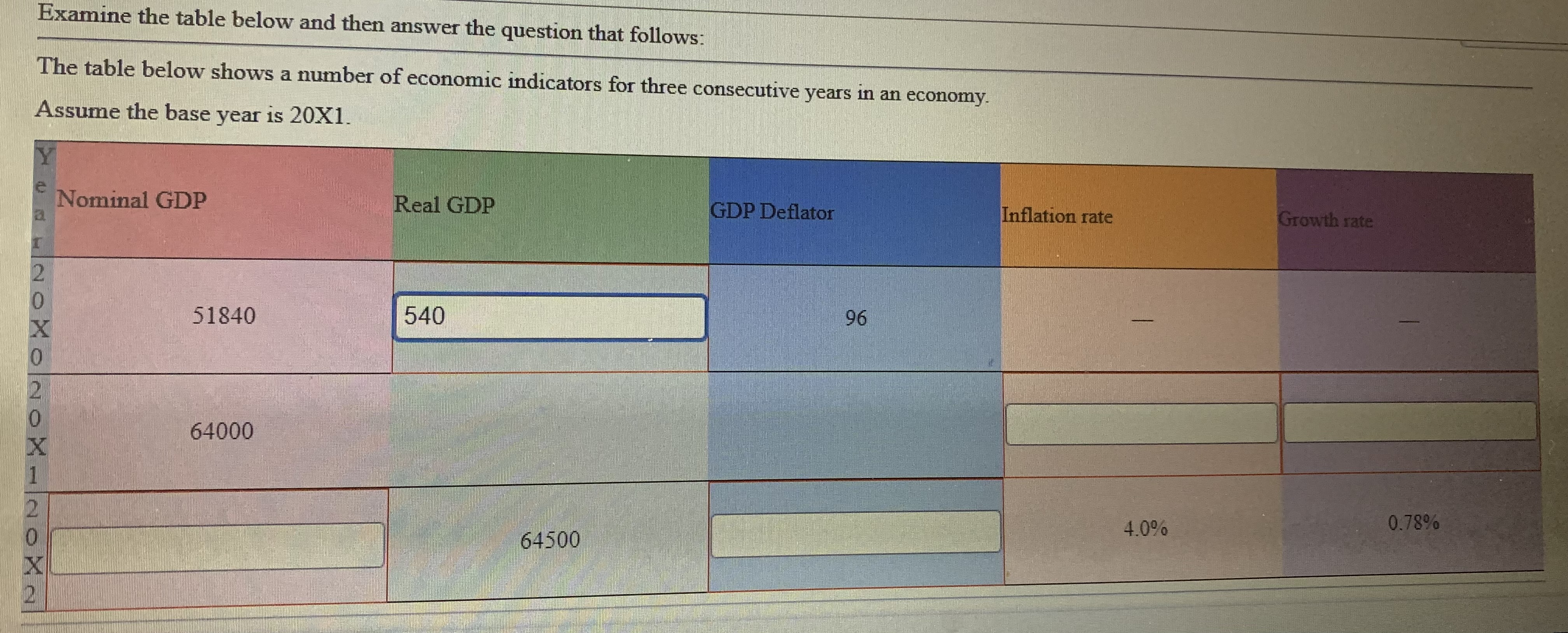 The table below shows a number of economic indicators for three consecutive