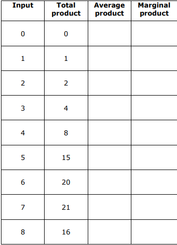 Input Tota I product 15 20 21 16 Average product Marginal product
