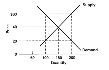 40 20 50 Supply Demand 100 150 200 Quantity