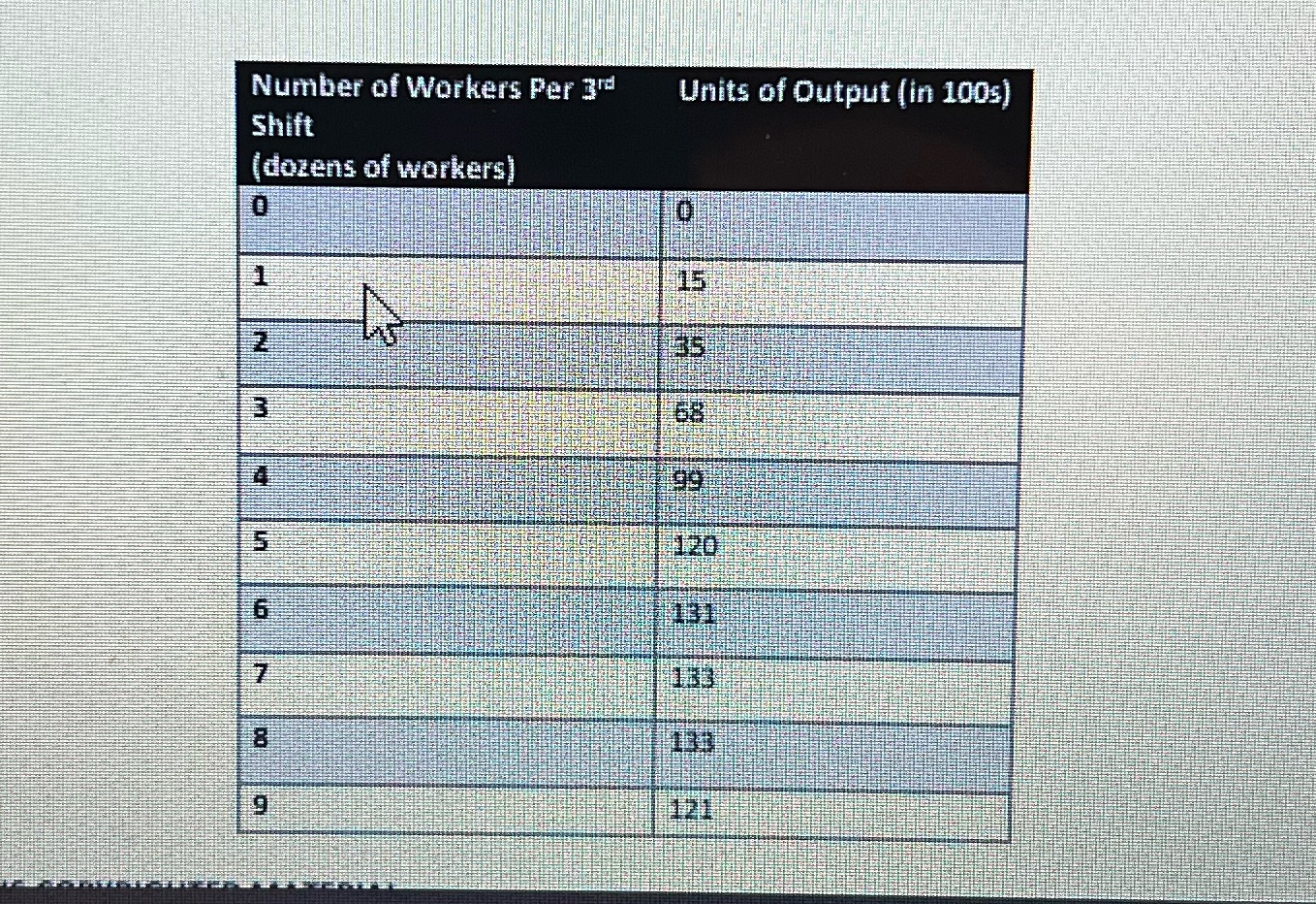 Number Of Workers Per 3rd shift (dozens of workers) Units of Output