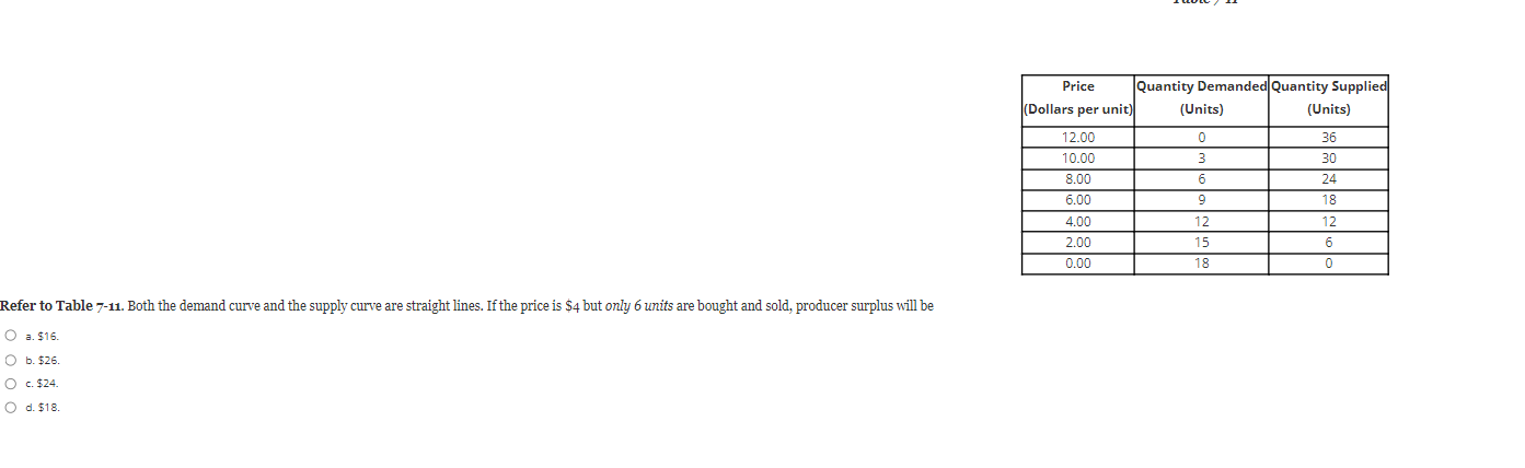 Price Quantity Demanded Quantity Suppli O Dollars per unit 12_oc 1 0_oc