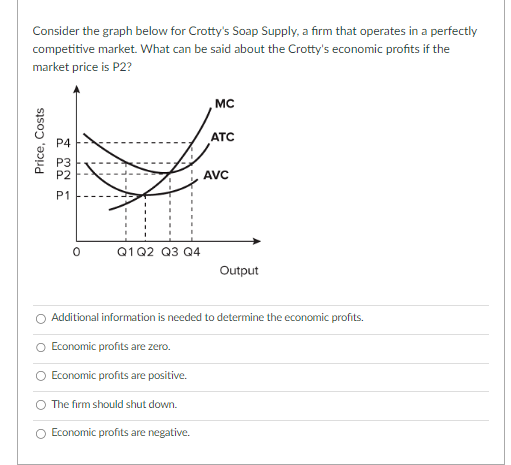 Consider the graph below for Crotty's Soap Supply, a firm that operates
