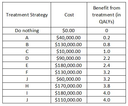 Treatment Strategy Do nothing c Cost so.oo $40,000.00 Sl 30,000.00 $10,000.00 $90,000.00