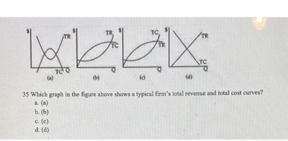  TR TC TC TR (a) (b) (c) (d) 35 Which graph