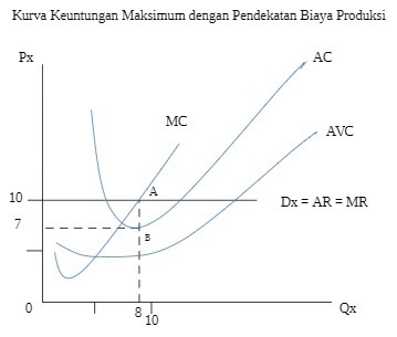 Kurva Keuntungan Maksimum Pendekatan Biaya Produksi Qx