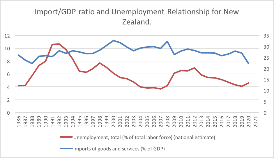 ratio and Unemployment Relationship for New Zealand. 12 10 8 6 4
