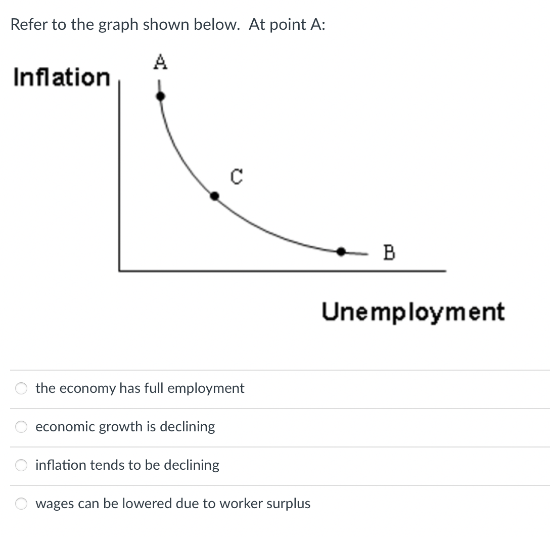 C B Unemployment O the economy has full employment economic growth is
