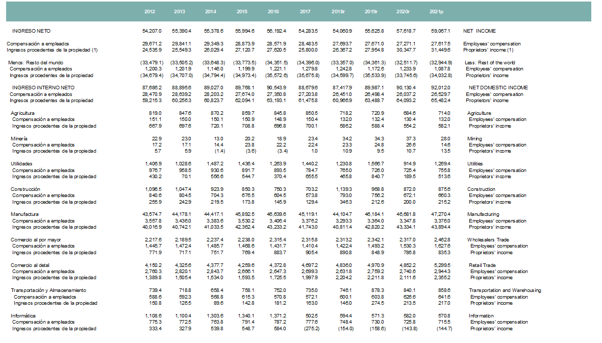 y gasto. Utilice los valores que aparecen en la tabla #2, para