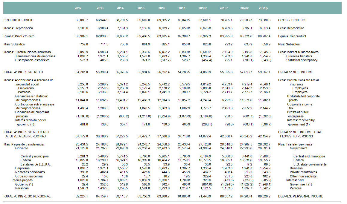 el enfoque de gasto; la tabla #11, y #14 para el enfoque