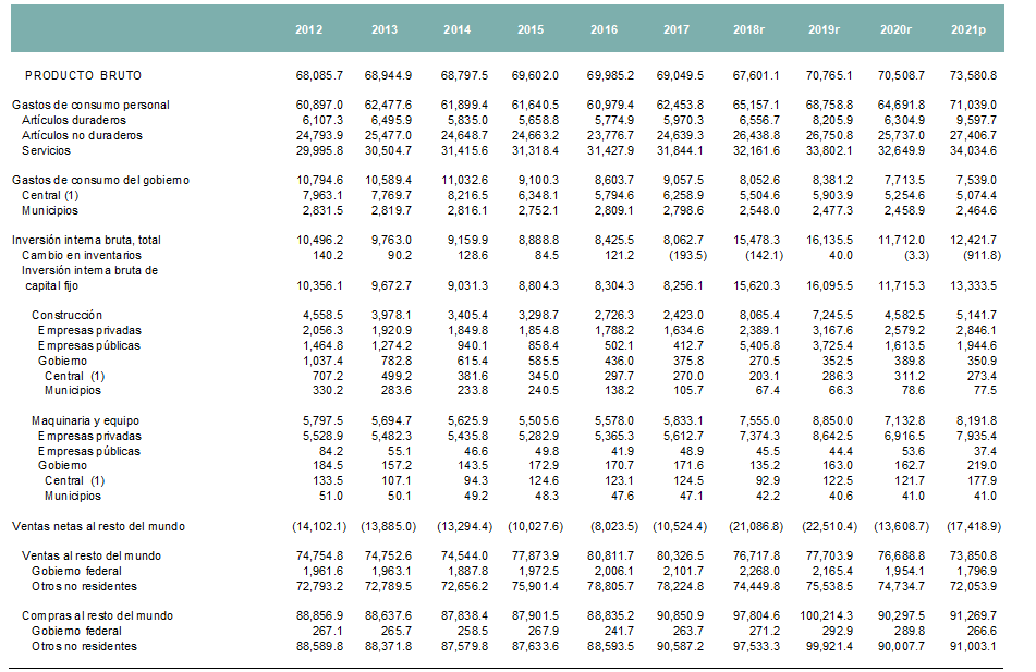 de ingreso. El valor de la produccion a precios nominales o corrientes