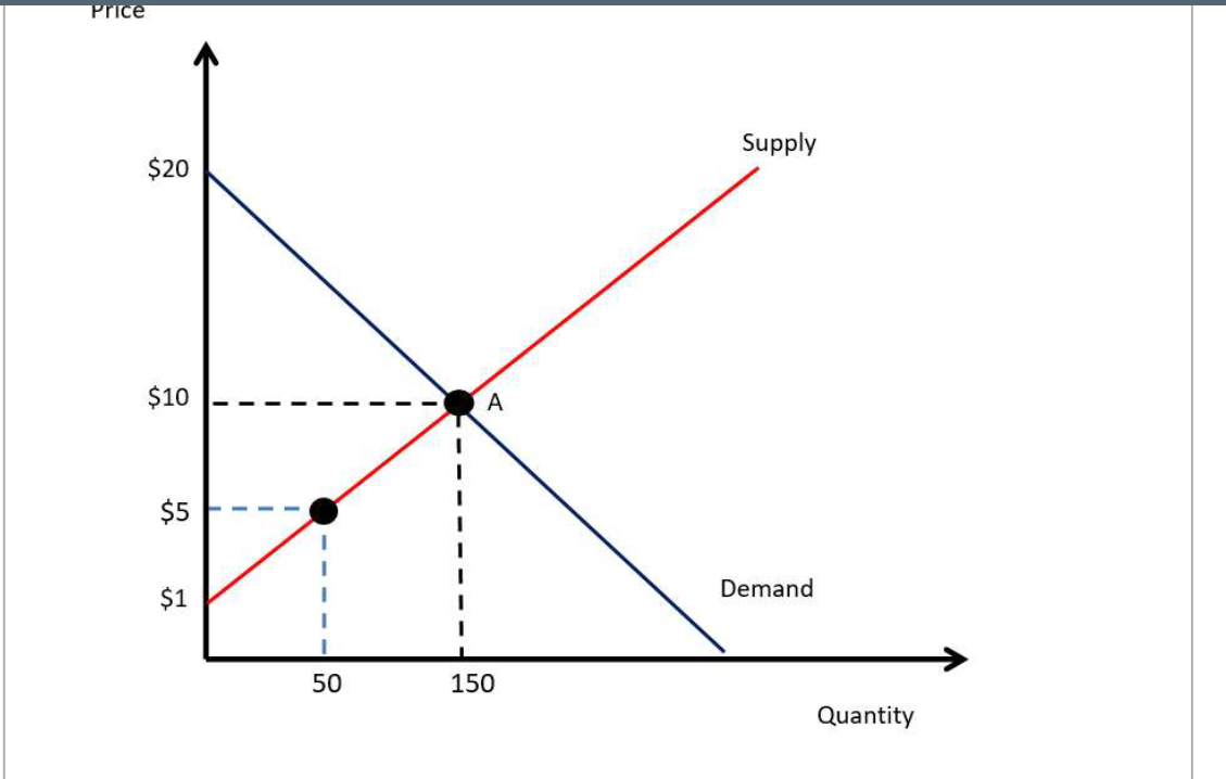$20 $10 $5 $1 50 150 Supply Demand Quantity