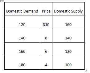 Domestic Demand 120 140 160 Price SIO Domestic Supply 160 140 120