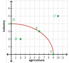 Here's a production possibility frontier graph. In this example....which point shows