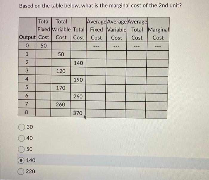 Based on the table below, what is the marginal cost of