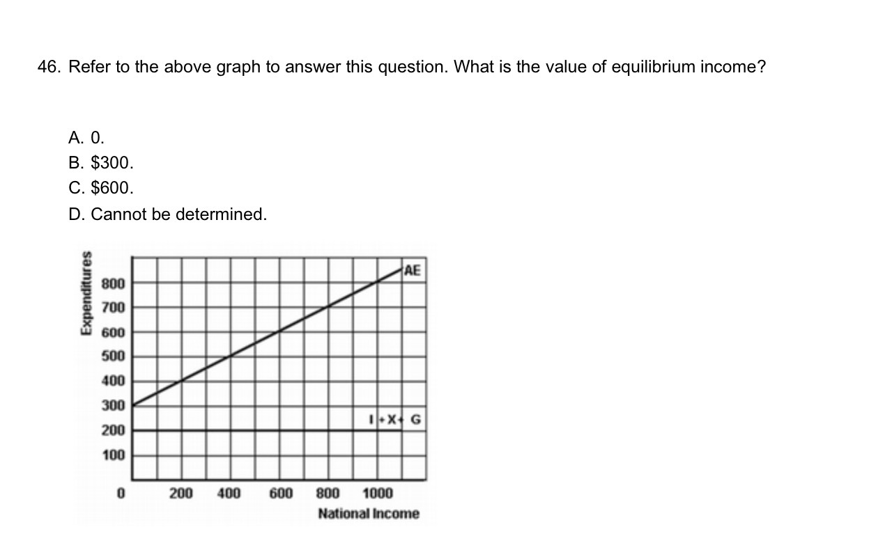 46. Refer to the above graph to answer this question. What
