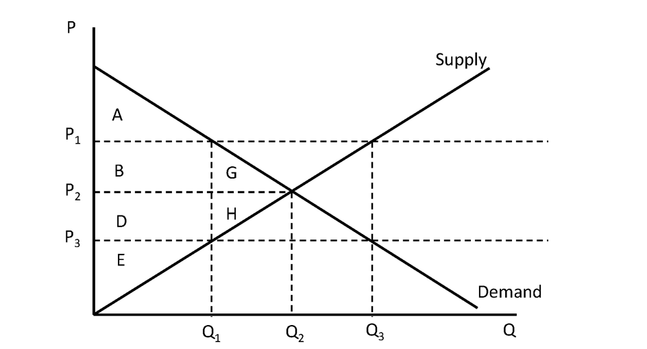 Supply Demand