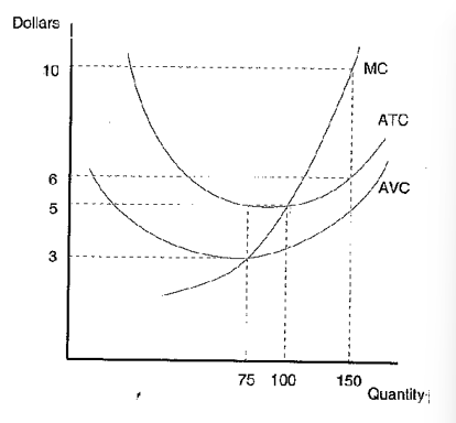  At the shutdown point what is the:a. quantity produced:b. the average