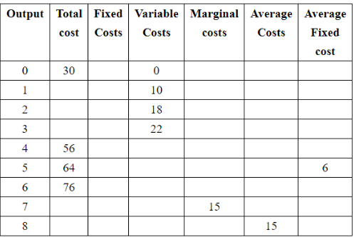 Costs Fixed cost 0 30 0 10 2 18 3 22 4