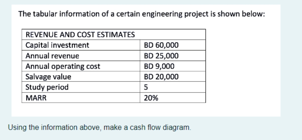 solve asap The tabular information of a certain engineering project is