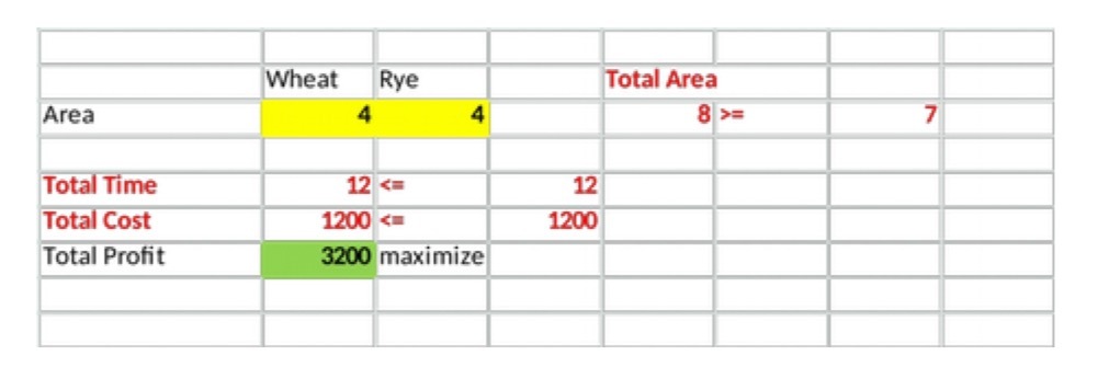 at Rye 'Total Area Area T Cost Total Profit 12 1.200 3200