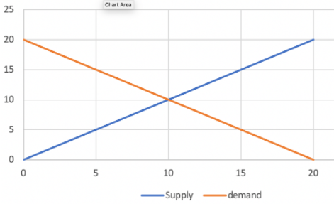  based on supply and demand for laborers. if a minimum wage