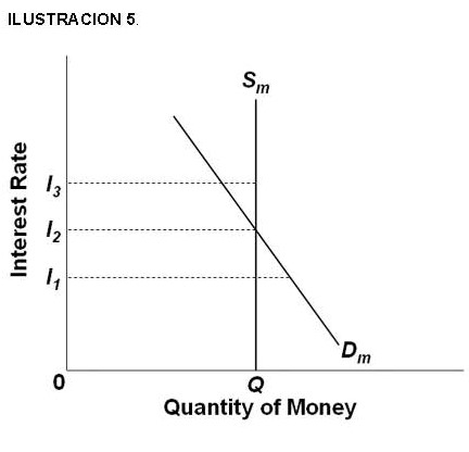 ILUSTRACION 5 Quantity of Money