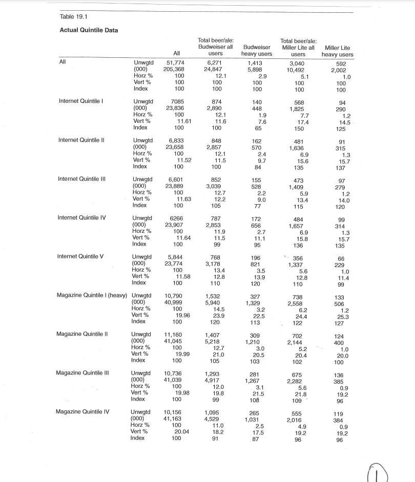 2. Using the quintile data provided in Table 19.1, answer the