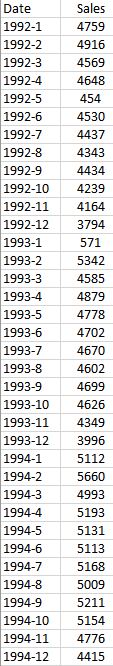 attached. Refer to the monthly sales data between 1992 and 1994 listed