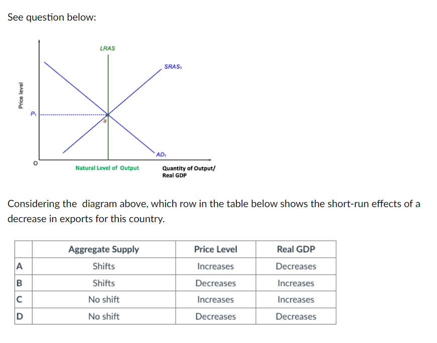 See question below: LRAS P, Natural Level Of Output SMS, Quantity of