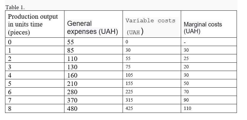 Profit or damage (UAH) Amount offers 1000 companxe s Amount offers 1500